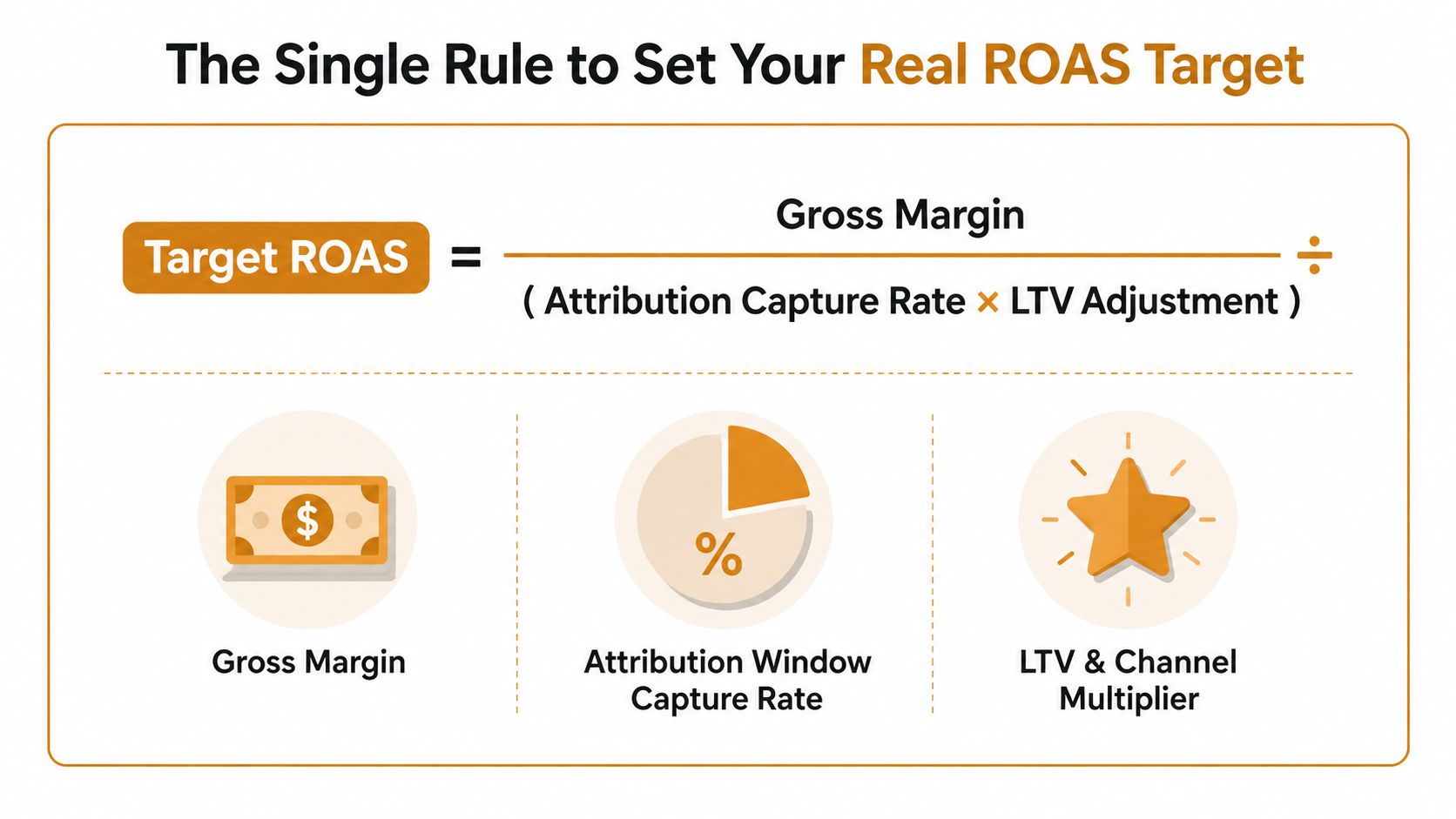 A formula graphic illustrating how to calculate a real ROAS target for e-commerce advertising campaigns.