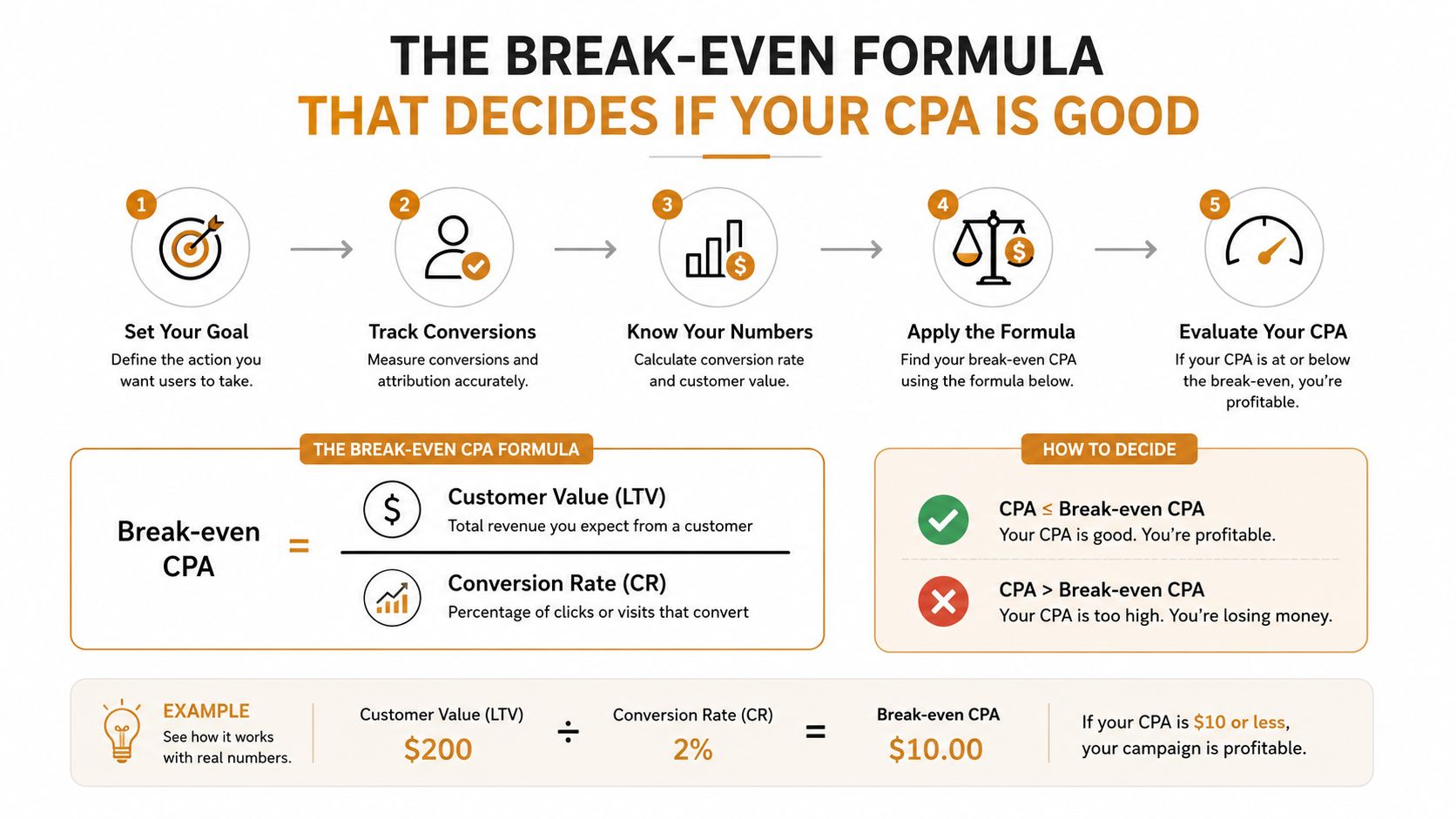 A five-step infographic showing how to calculate and evaluate your break-even cost per customer acquisition formula.