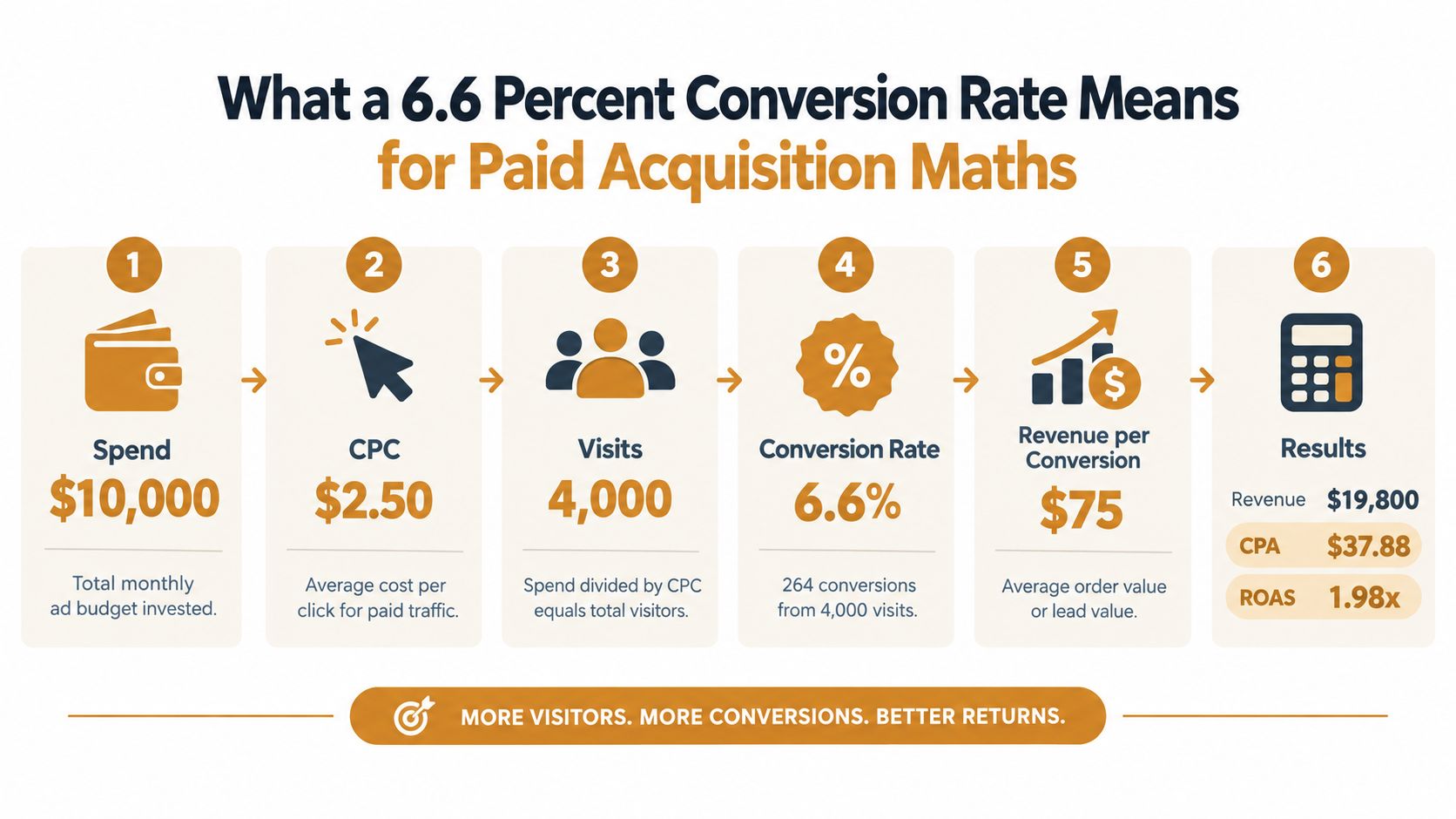 An infographic detailing the mathematical breakdown of how a 6.6 percent conversion rate impacts paid advertising performance.
