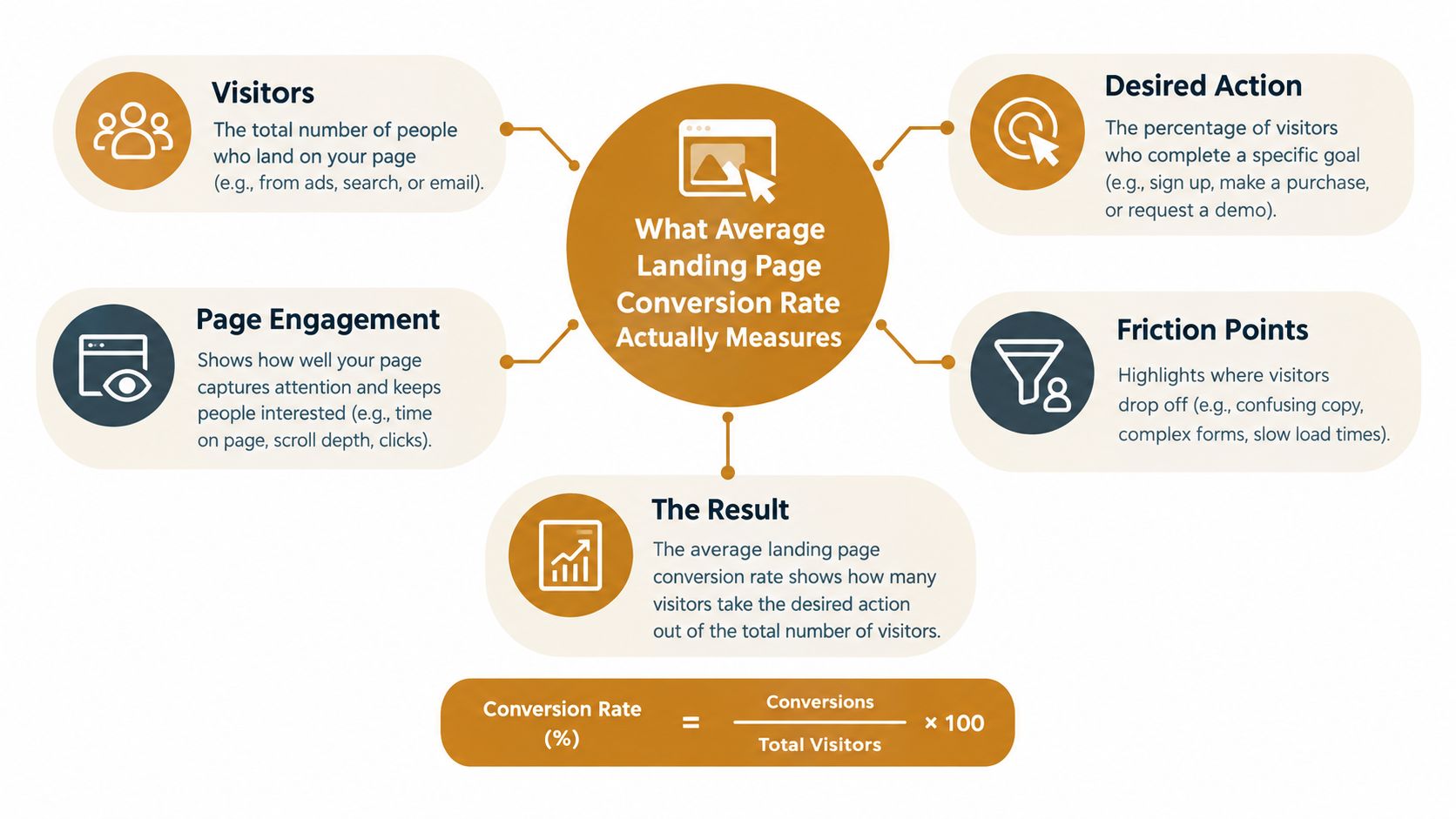 An infographic explaining what average landing page conversion rate measures including key metrics and a calculation formula.