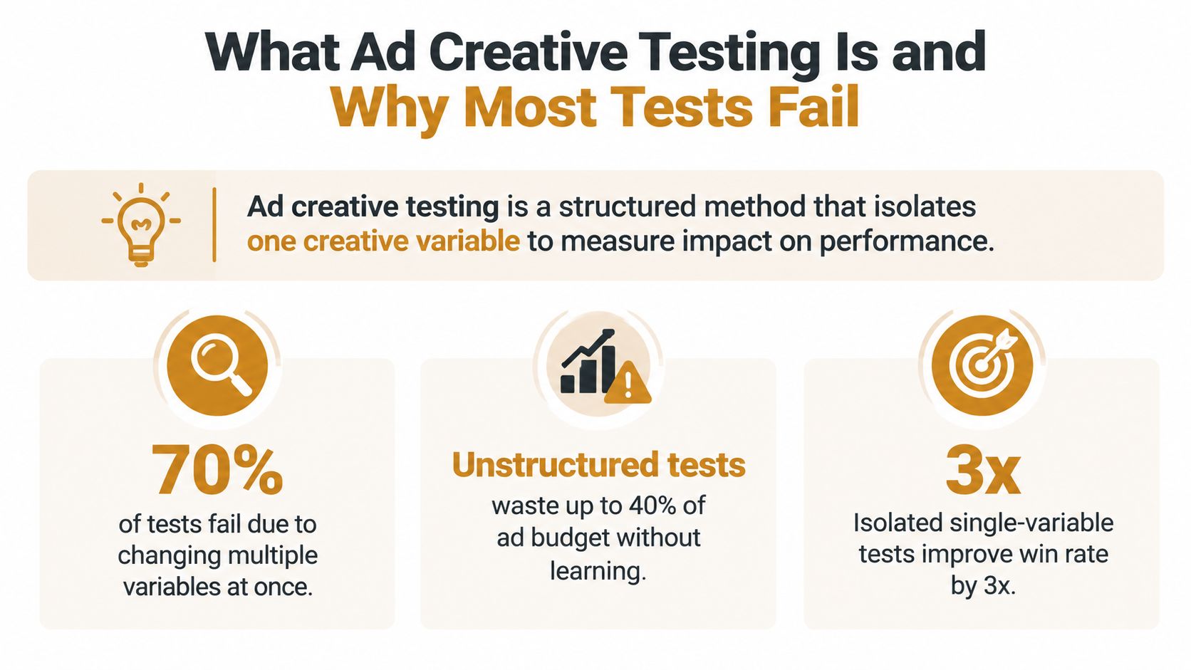 An infographic explaining ad creative testing, highlighting why unstructured tests fail and the benefits of isolating variables.