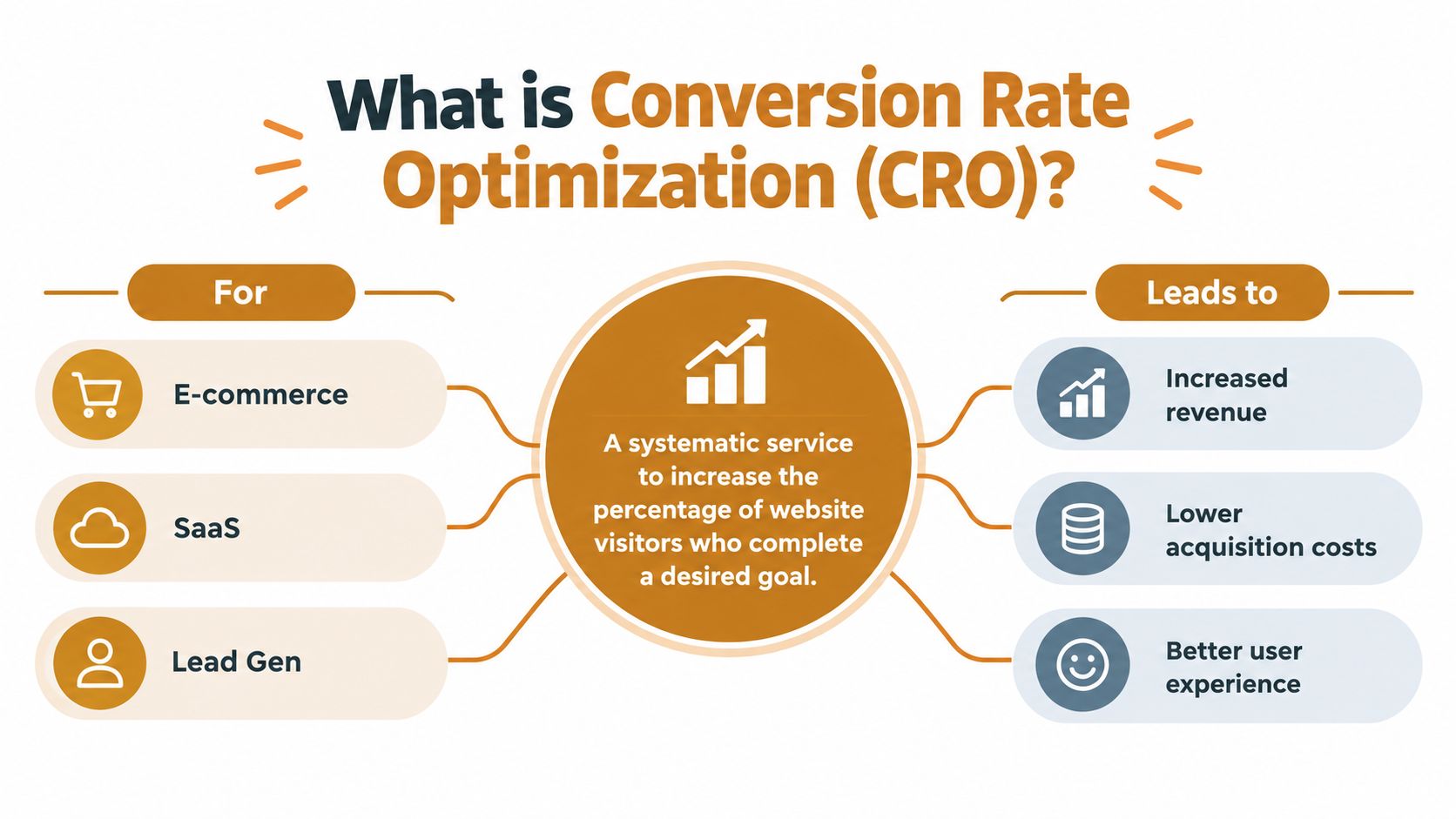 An infographic explaining conversion rate optimization, showing its target industries and key business benefits for websites.