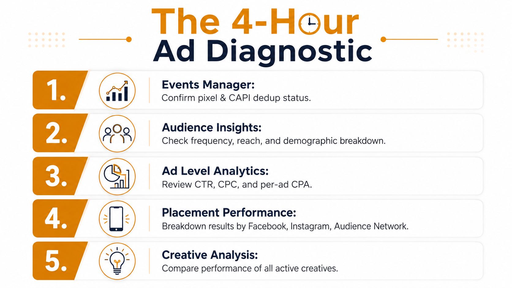 A five-step checklist for diagnosing Facebook ad performance issues titled The 4-Hour Ad Diagnostic guide.