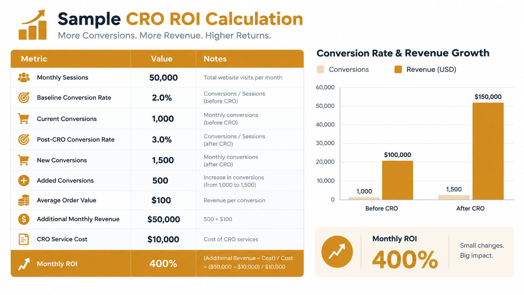 An infographic displaying a sample calculation for conversion rate optimization ROI showing increased revenue and return on investment.