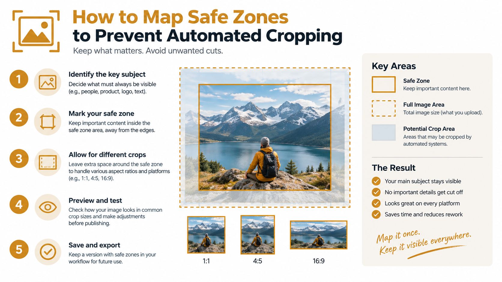 An infographic showing how to map safe zones to prevent important content from being cut during automated image cropping.