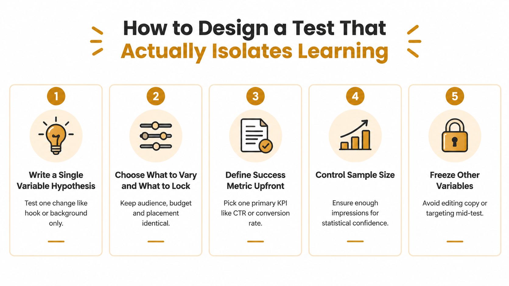 An infographic titled How to Design a Test That Actually Isolates Learning, listing five essential steps for marketing.