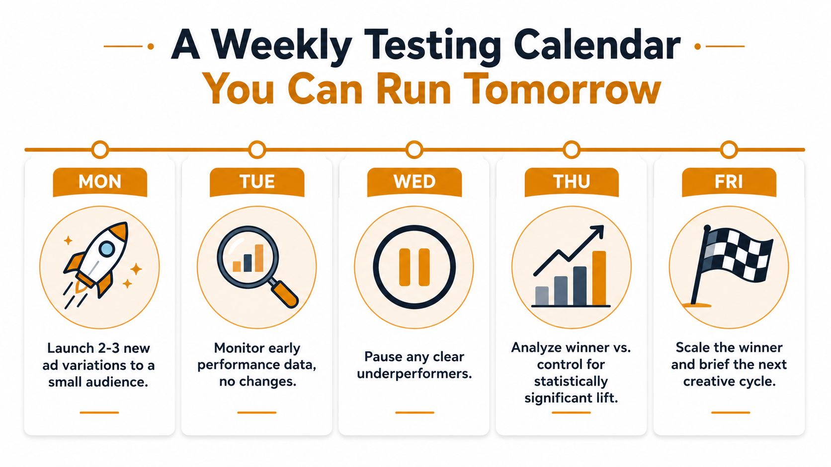 A weekly testing calendar infographic outlining a five-day business process for optimizing advertisement performance.