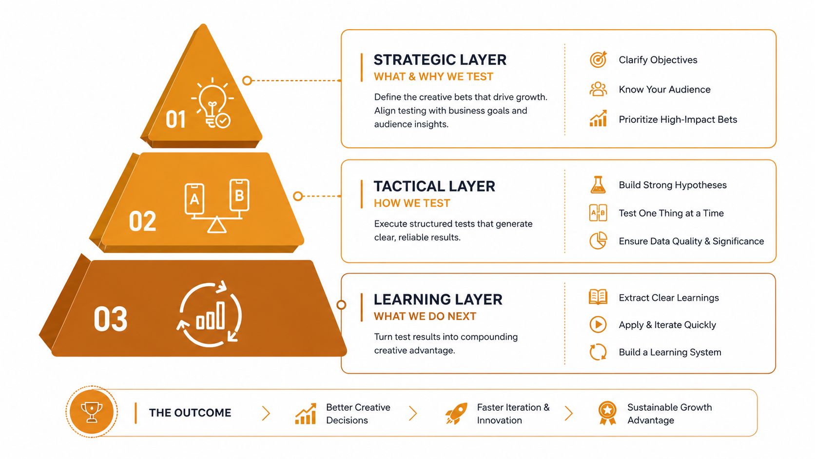 A three-layer pyramid infographic illustrating a strategic, tactical, and learning framework for optimizing creative testing processes.