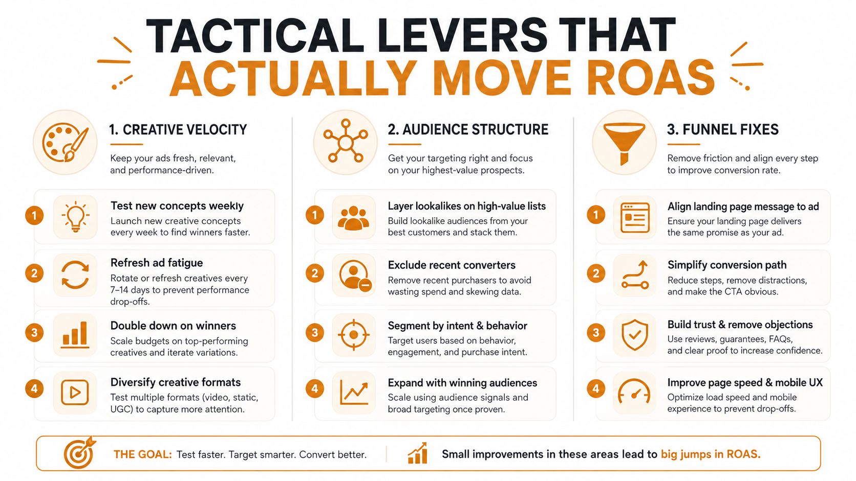 An infographic detailing tactical marketing levers like creative velocity, audience structure, and funnel fixes to improve ROAS.