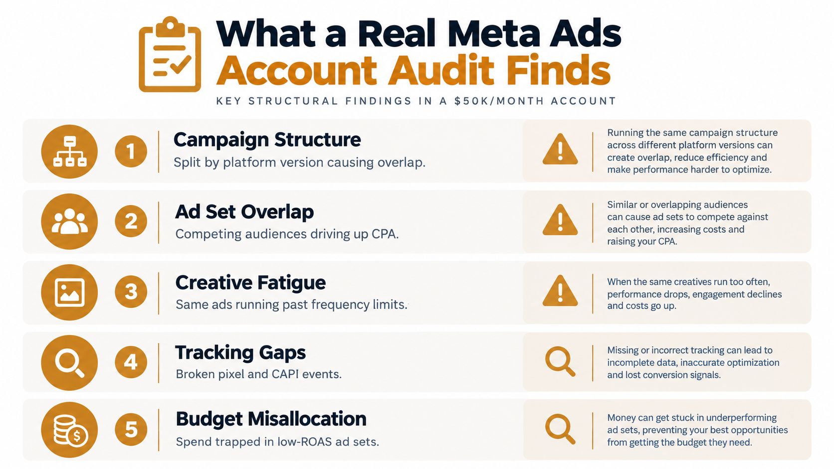 An infographic detailing five common structural findings in a meta ads account audit for effective management.