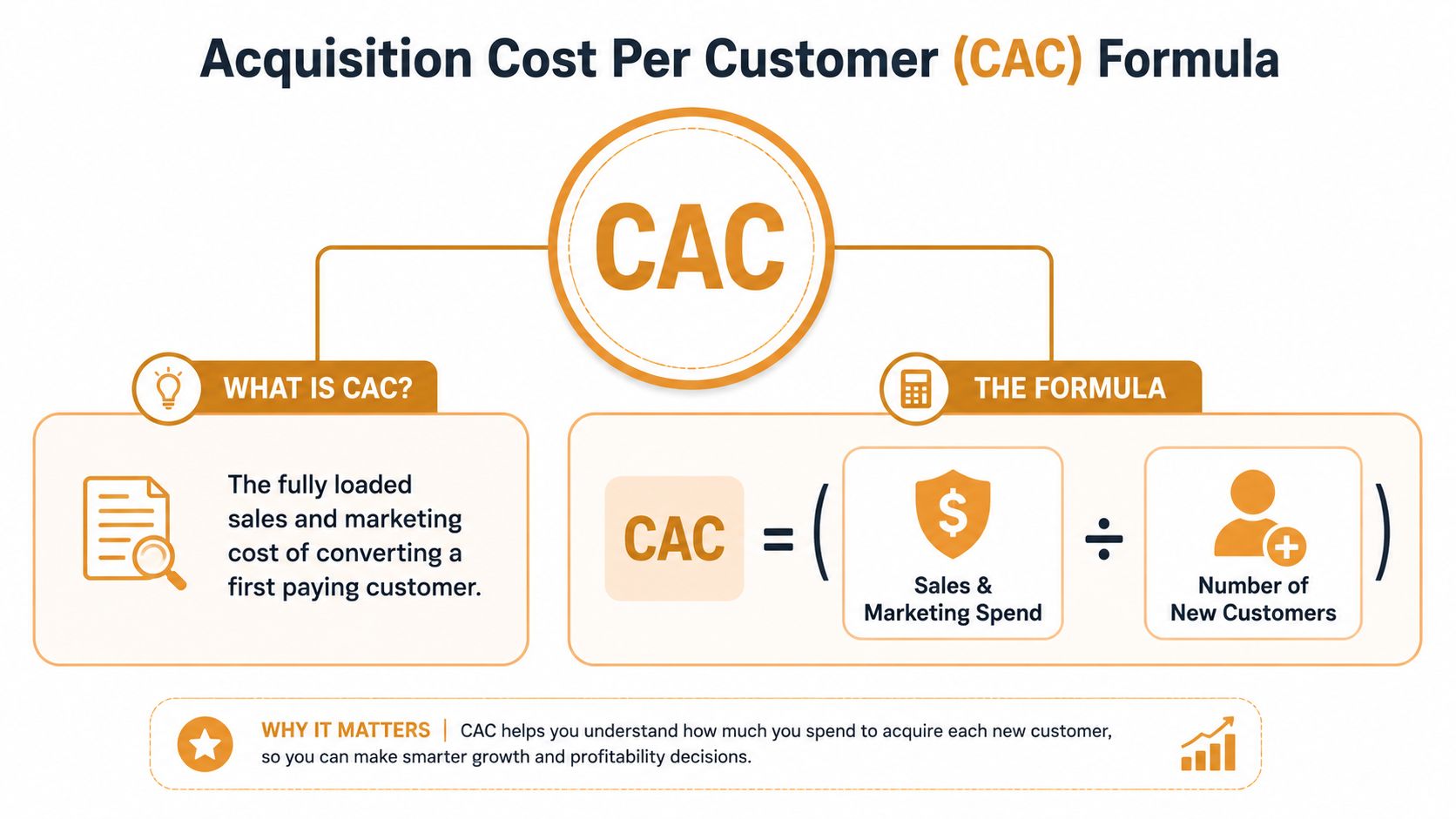 An infographic explaining the acquisition cost per customer formula with text, icons, and mathematical representation.