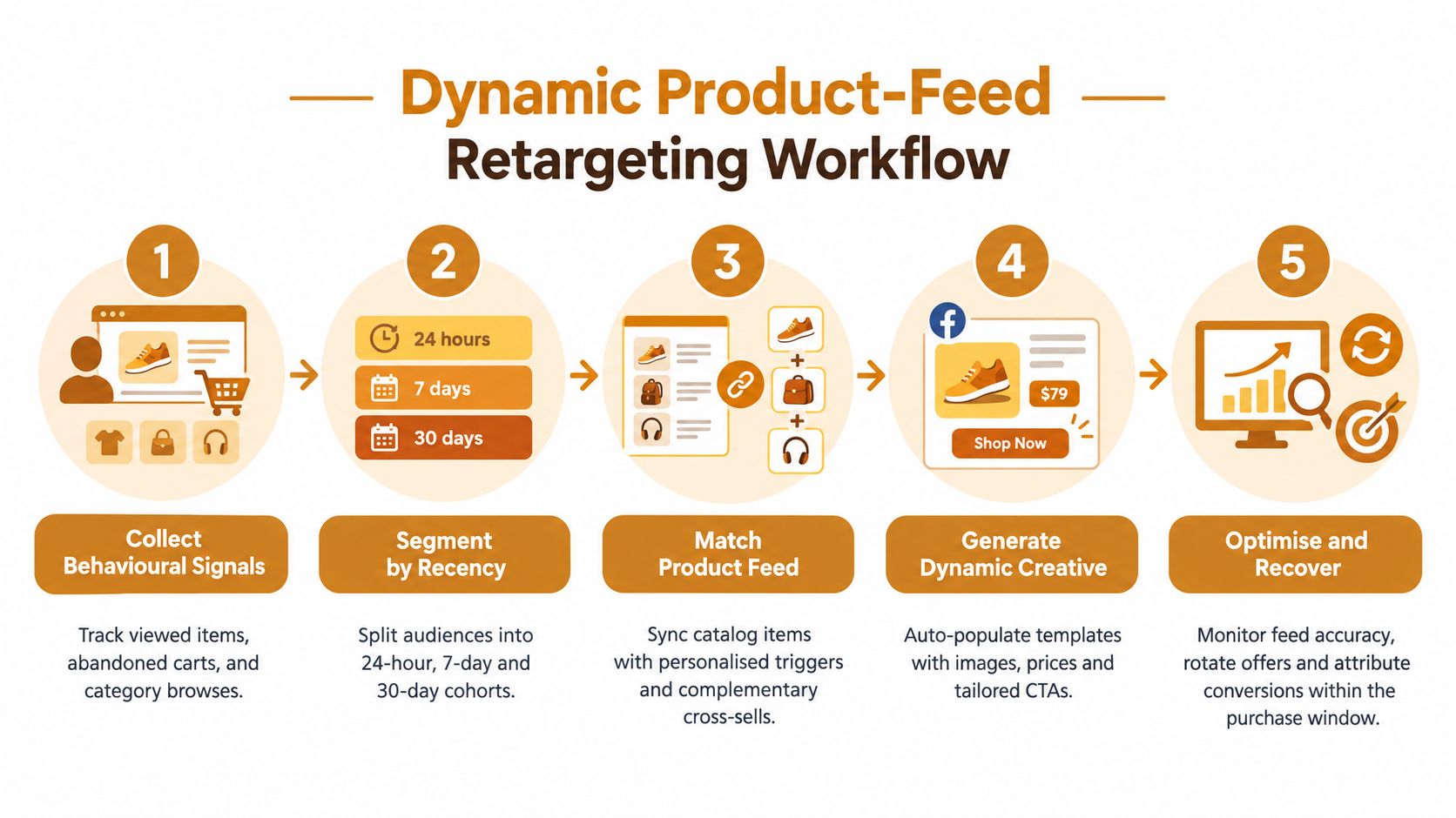 A five-step infographic explaining the dynamic product-feed retargeting workflow for ecommerce digital marketing campaigns.