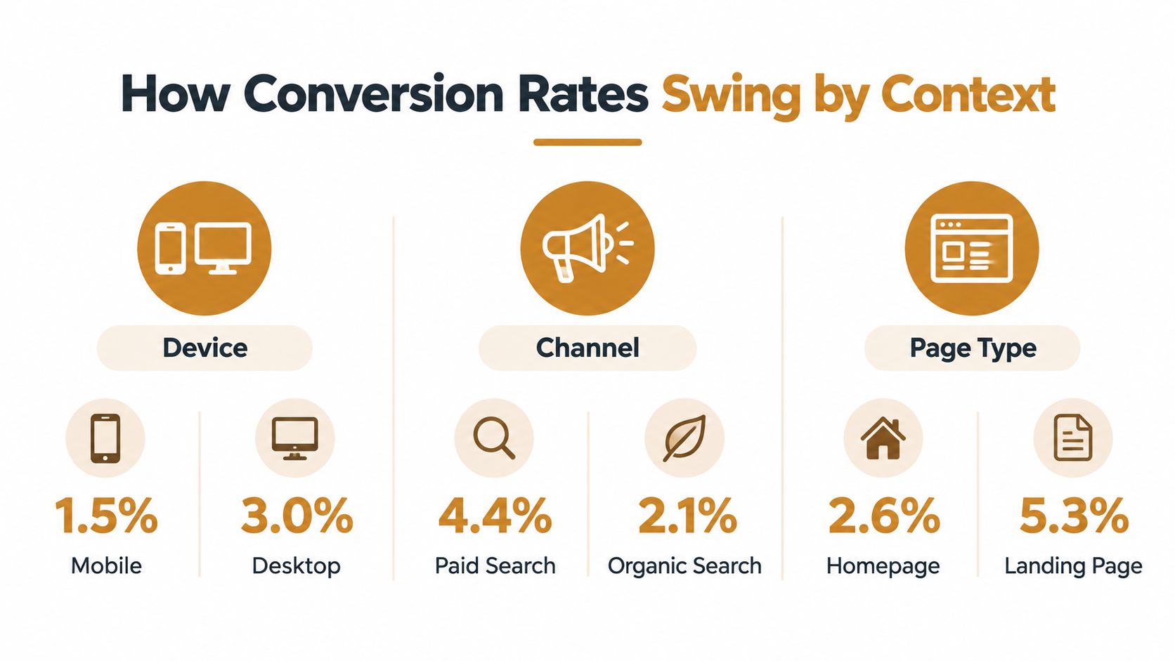 An infographic illustrating how conversion rates vary based on device, marketing channel, and website page type.