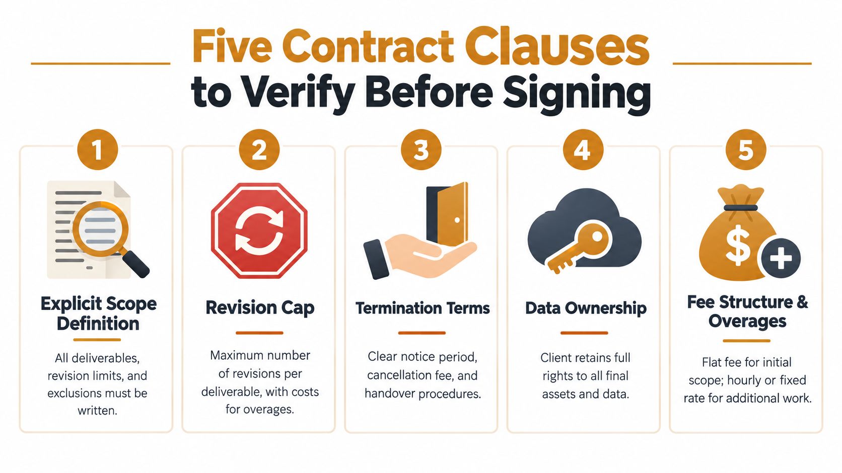 An infographic titled Five Contract Clauses to Verify Before Signing, listing key points for client agreements.