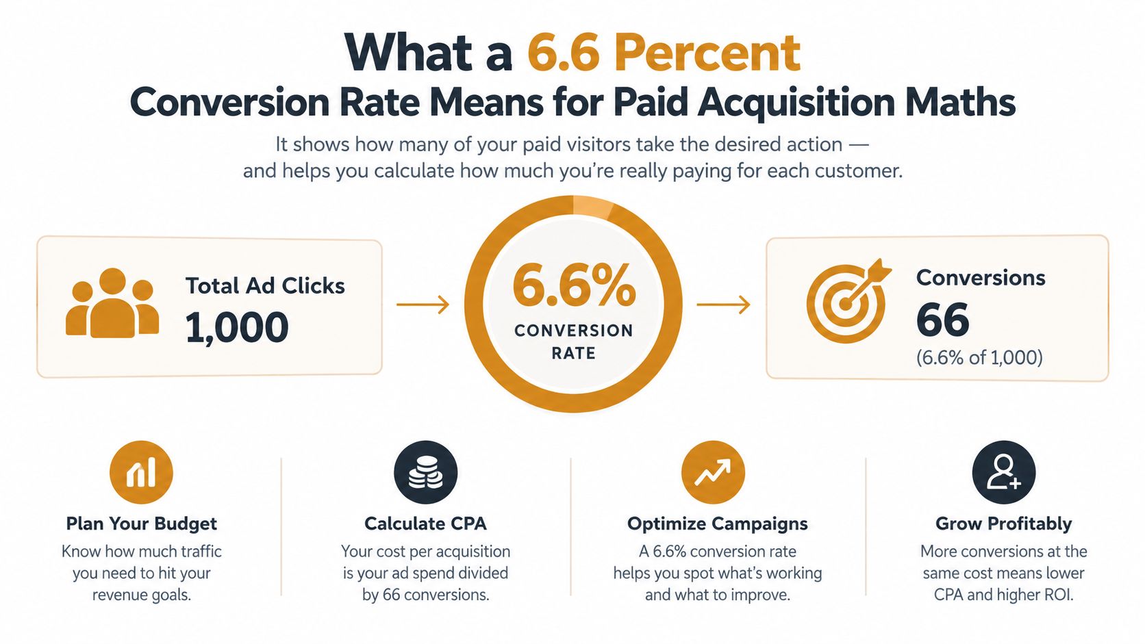 An infographic showing a 6.6 percent conversion rate calculation from 1,000 ad clicks to 66 total conversions.