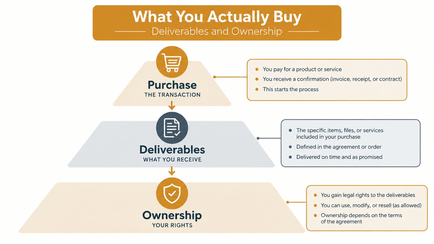 A diagram explaining the hierarchy of a purchase, including the transaction, deliverables, and final ownership rights.