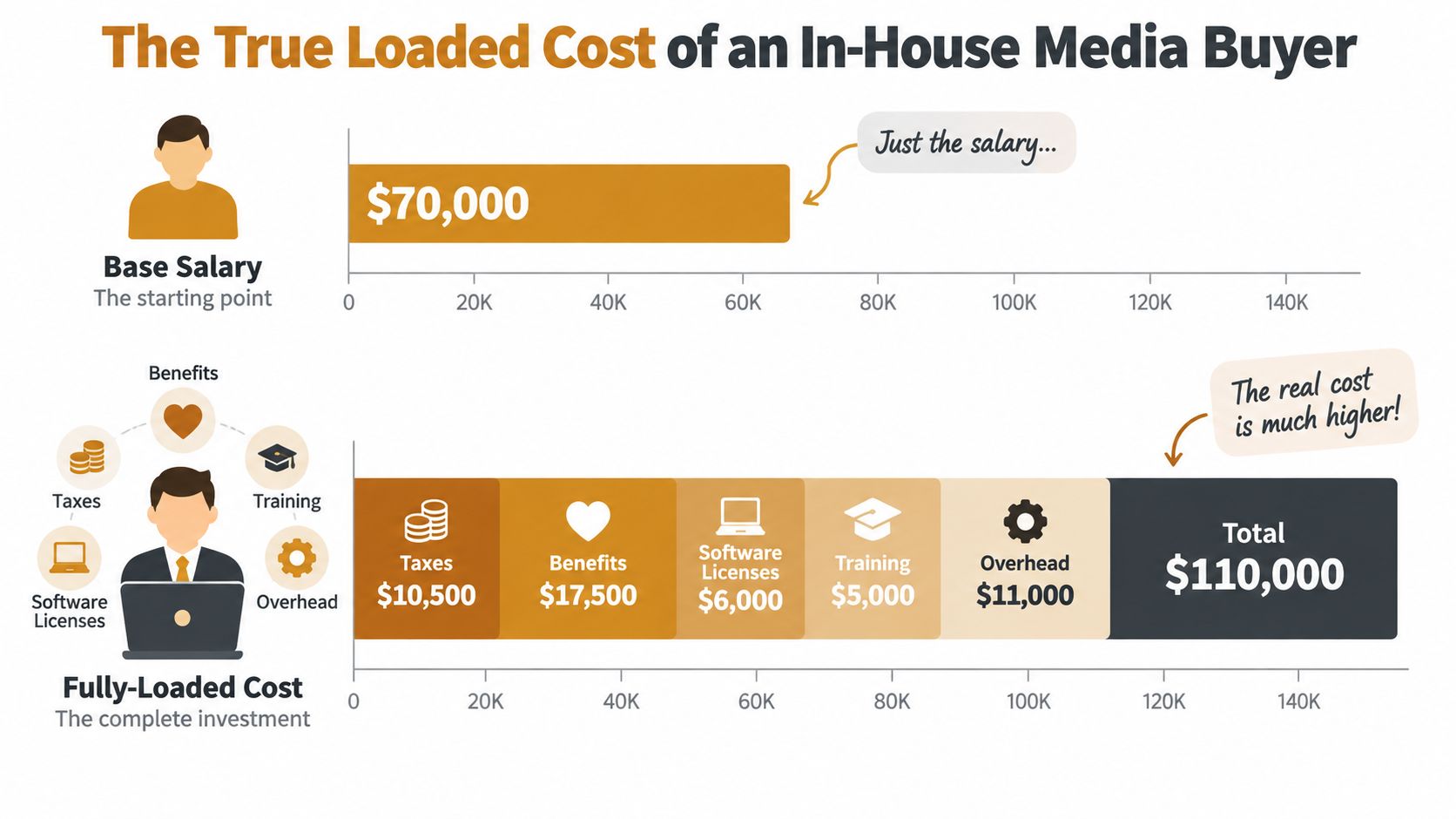 A chart showing how the base salary of a media buyer compares to the total fully loaded cost.