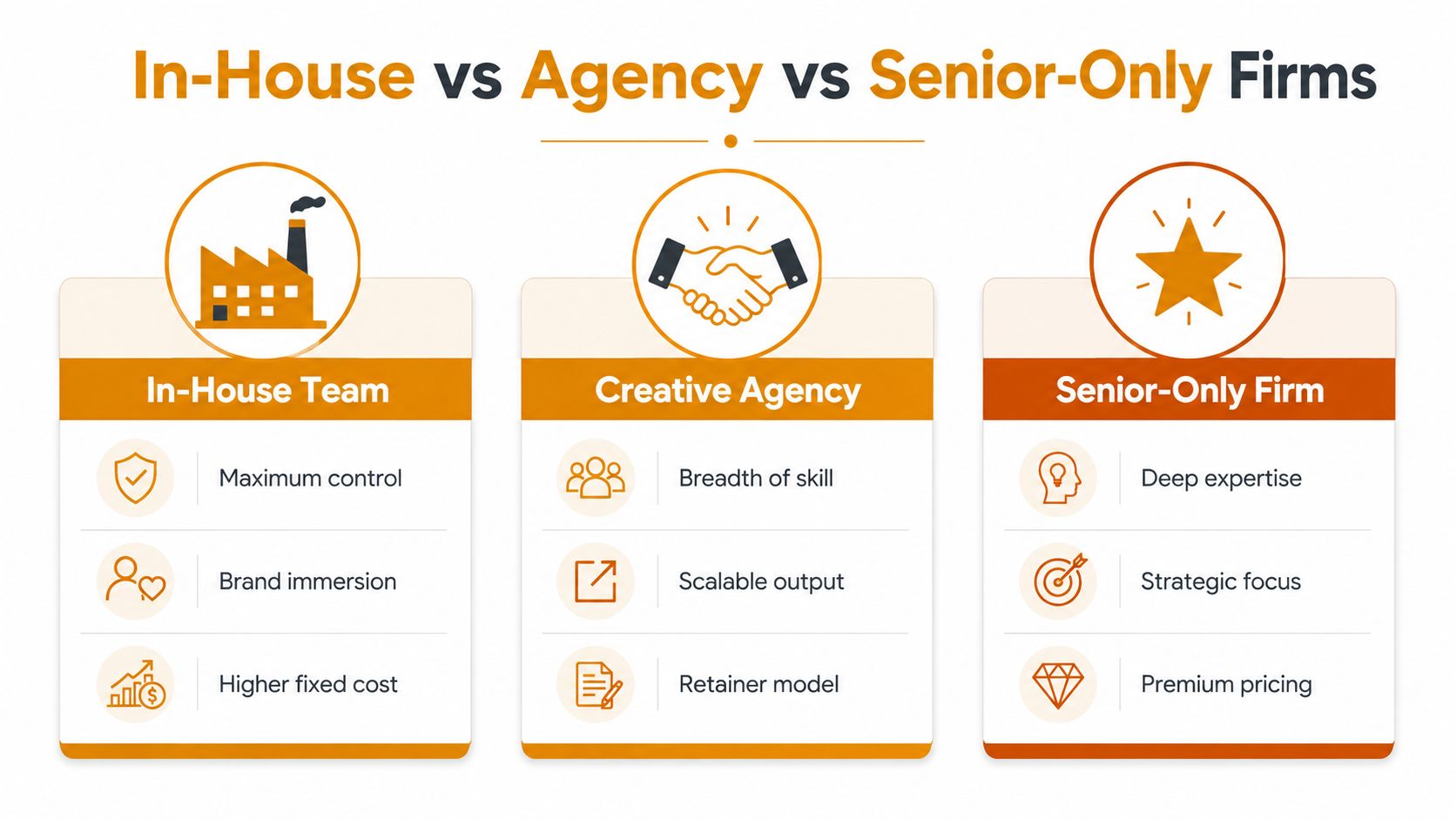 A comparison chart highlighting the benefits and characteristics of in-house teams, creative agencies, and senior-only firms.