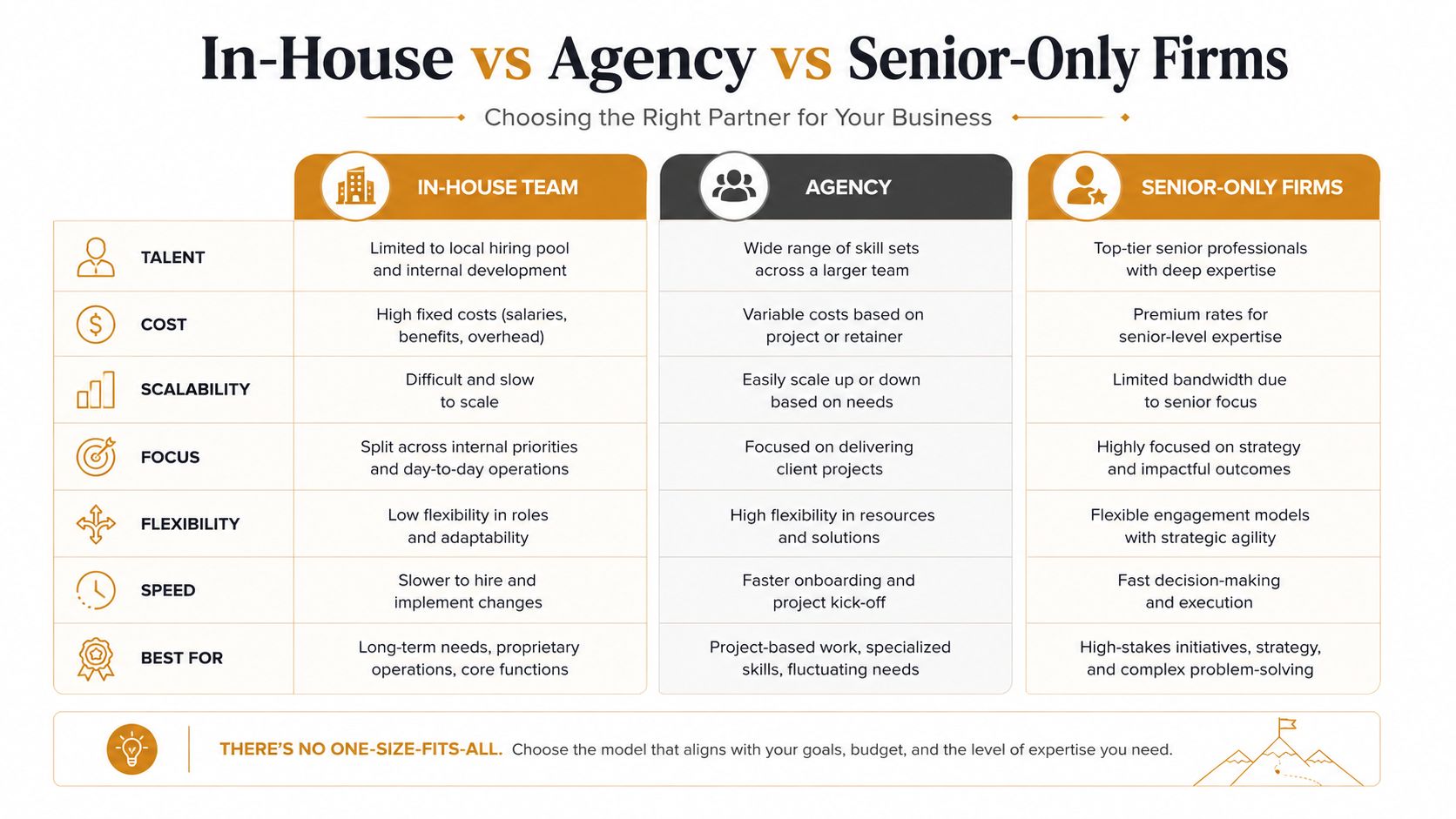 A comparison chart outlining the pros and cons of In-House teams, agencies, and senior-only firms for businesses.