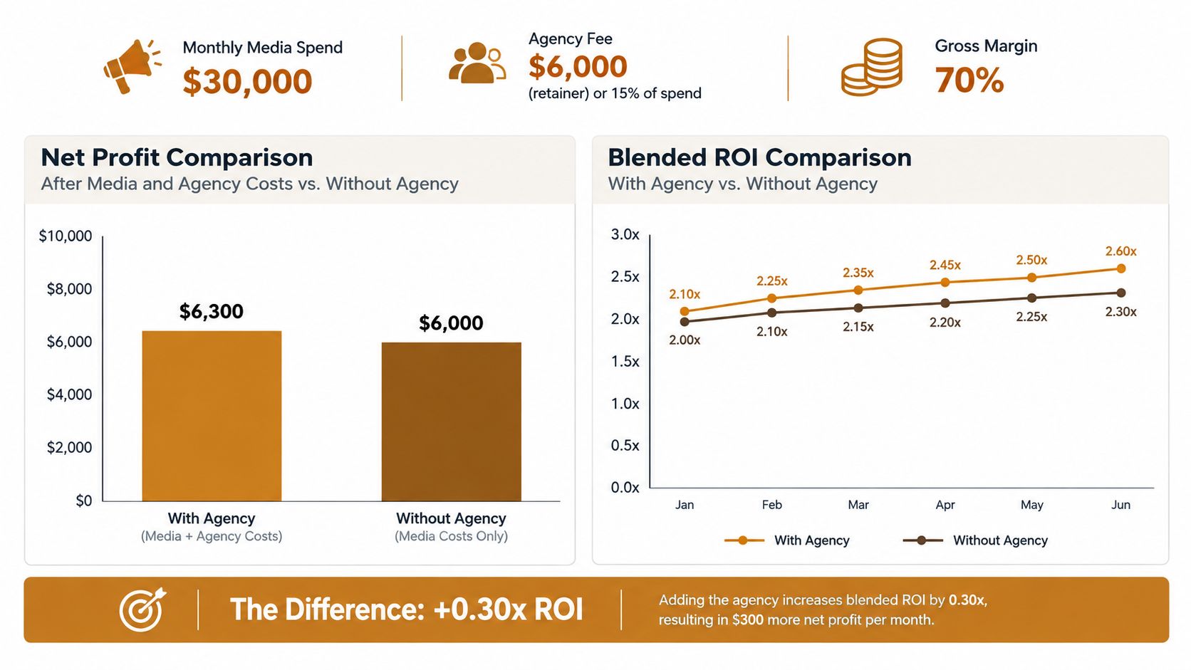 A comparison chart showing how hiring a performance marketing agency increases monthly net profit and ROI.