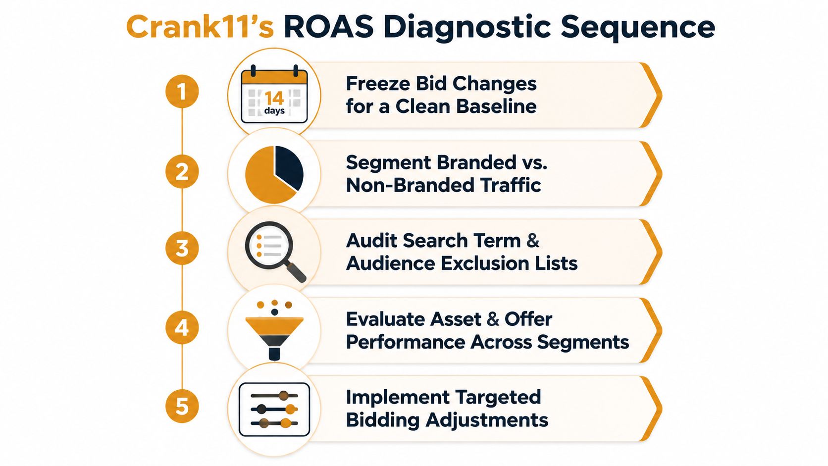 A five-step diagnostic sequence infographic for improving Google Ads ROAS with icons representing each stage.
