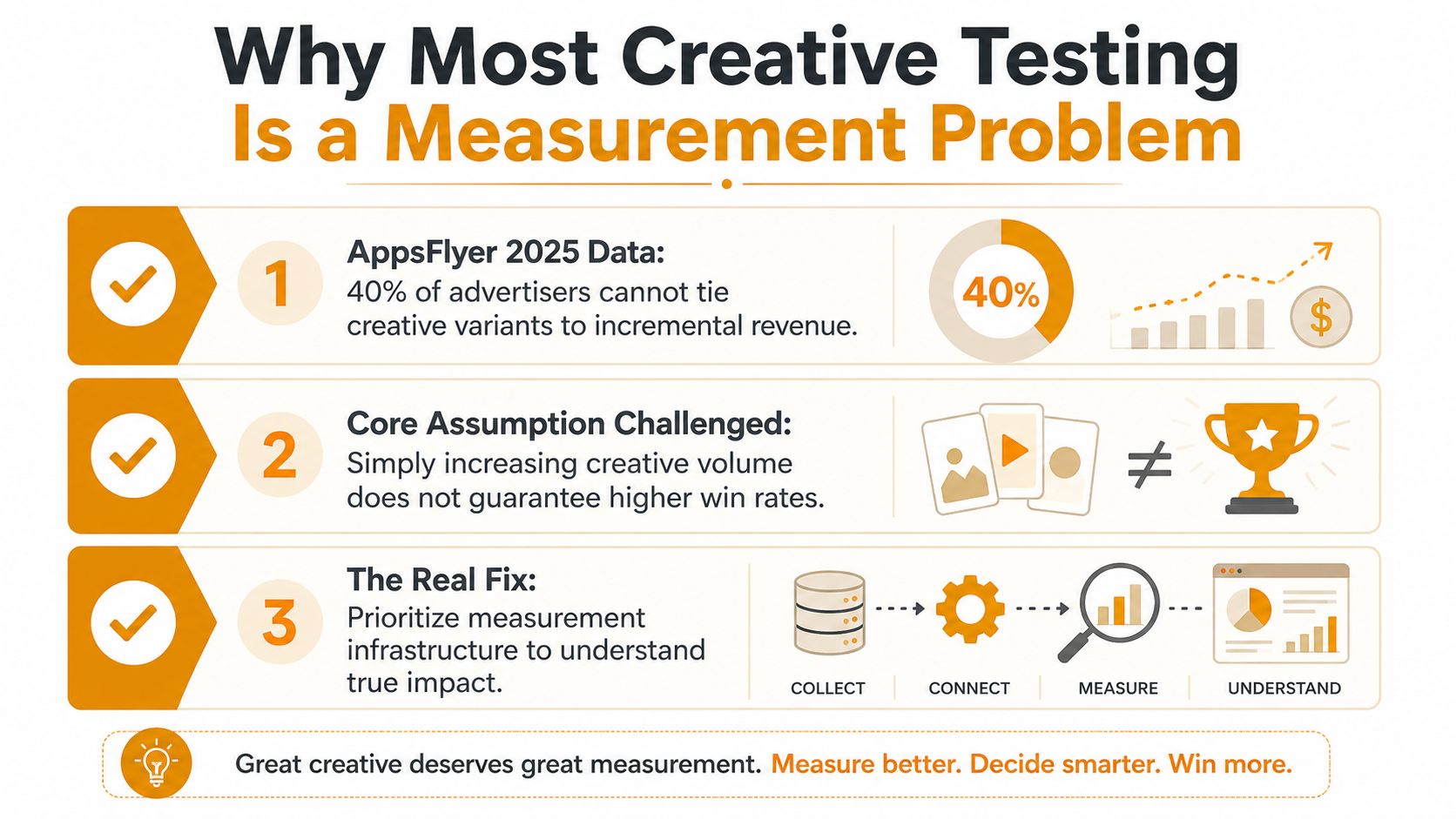 An infographic titled Why Most Creative Testing Is a Measurement Problem highlighting data, challenges, and solutions.