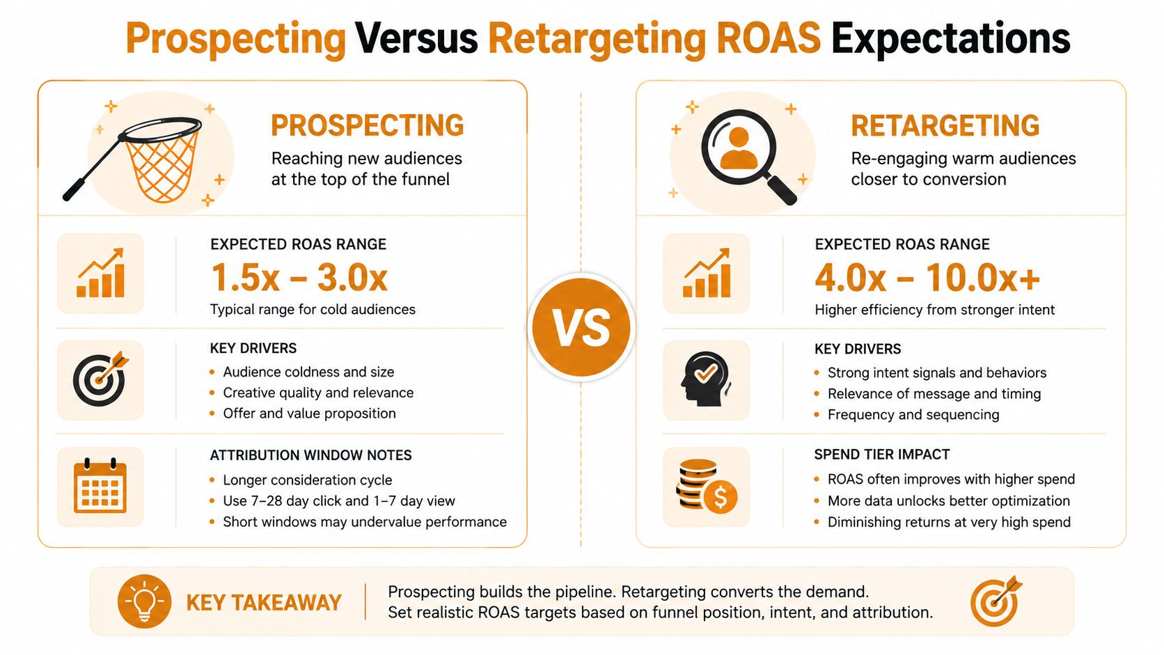 A comparison chart showing typical ROAS expectations for digital marketing prospecting versus retargeting strategies.