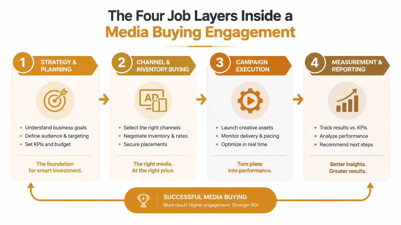A diagram outlining the four essential layers of a successful media buying engagement process.