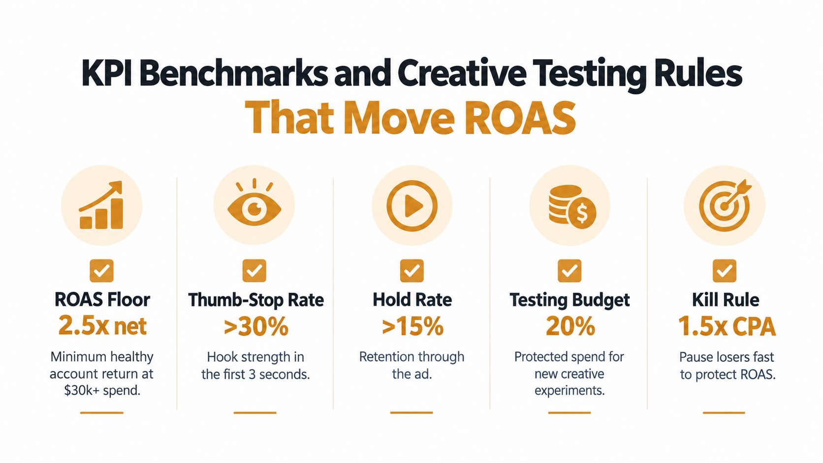 A marketing infographic illustrating KPI benchmarks and creative testing rules for optimizing advertising return on ad spend.