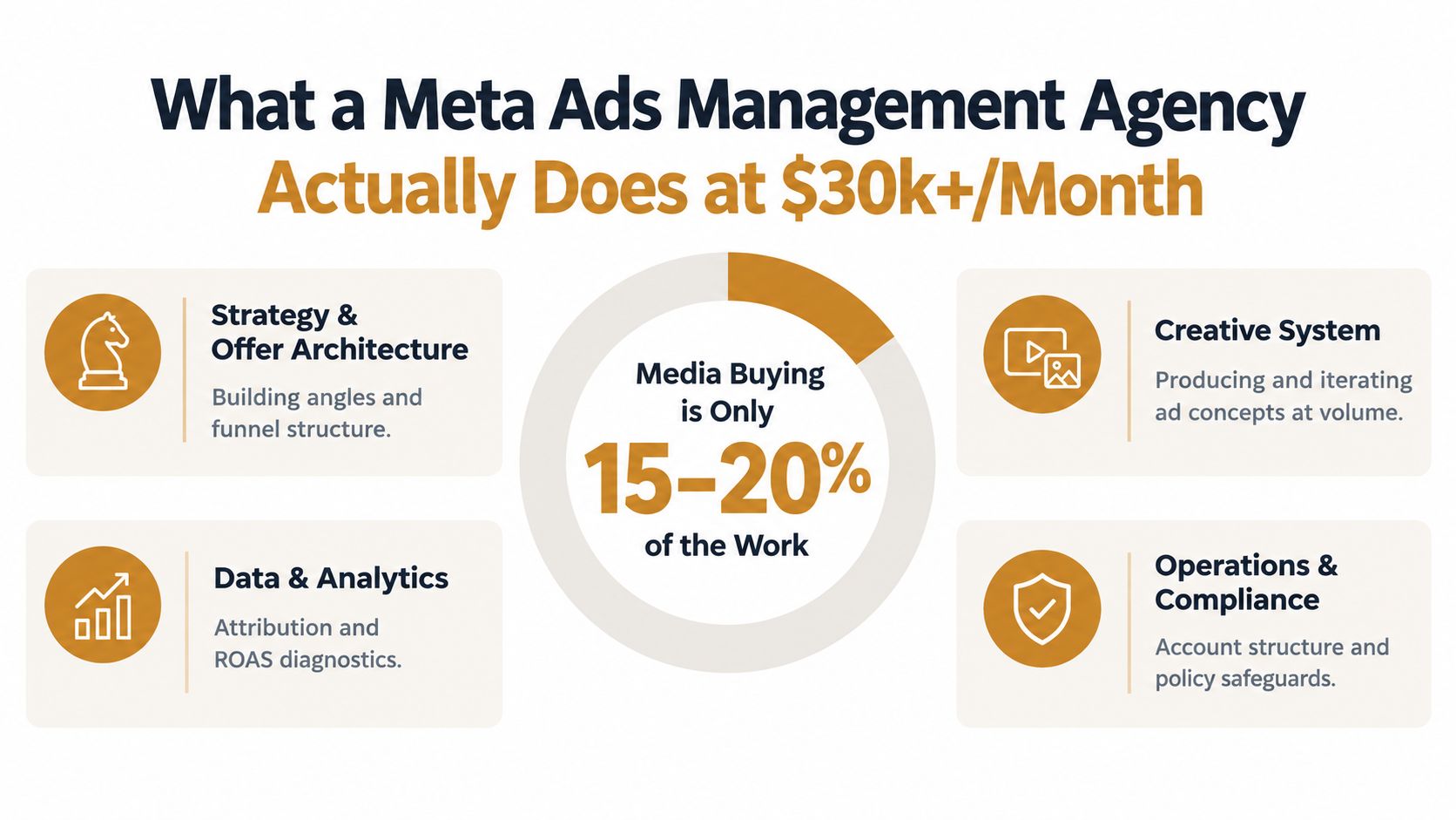 A diagram illustrating the diverse responsibilities of a high-level Meta ads management agency beyond media buying.