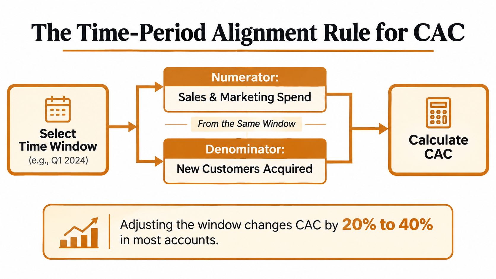 A diagram explaining the time-period alignment rule for calculating Customer Acquisition Cost (CAC) with a formula.