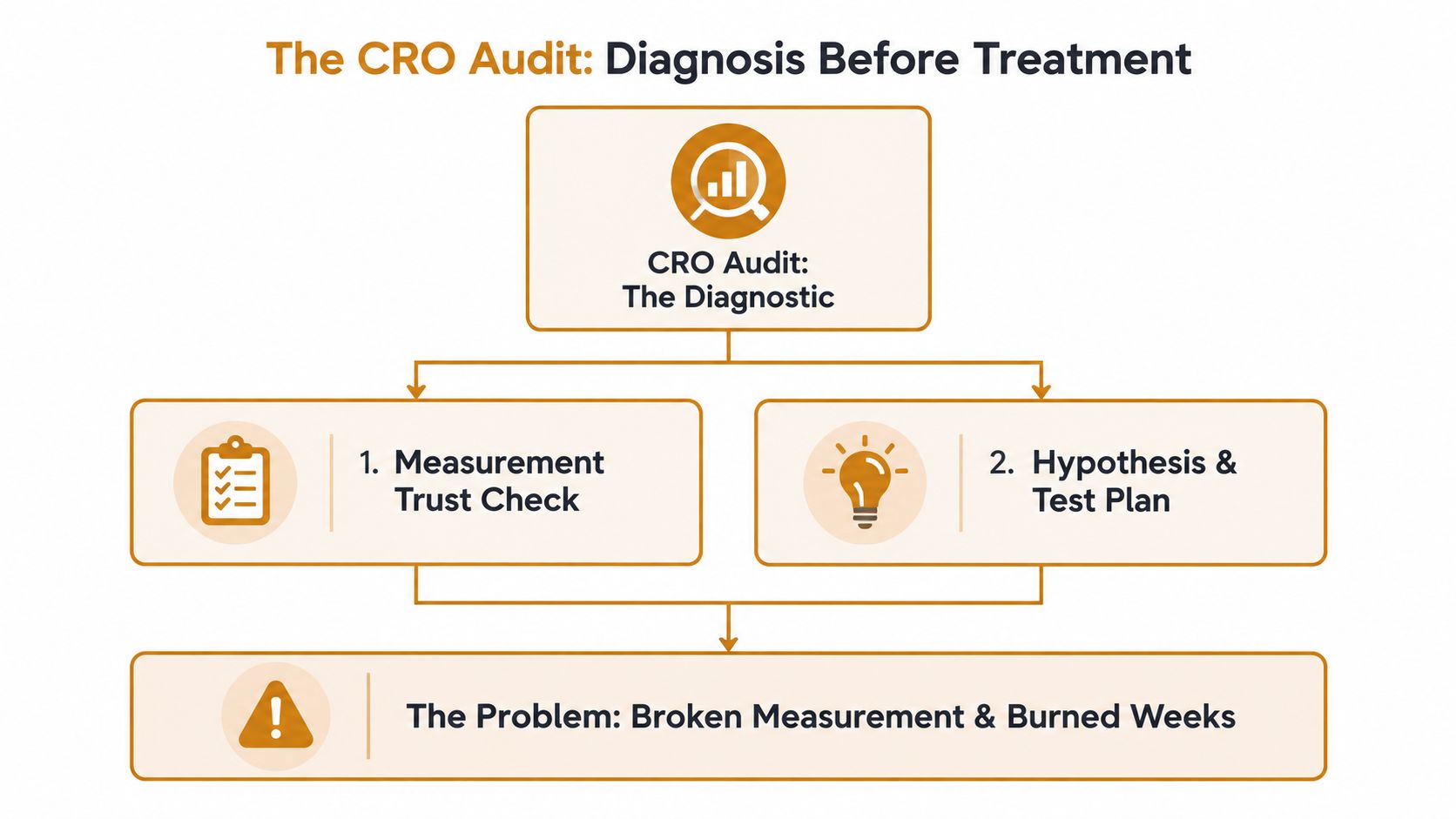 A flow chart illustrating a CRO audit process divided into measurement trust checks and testing strategies.