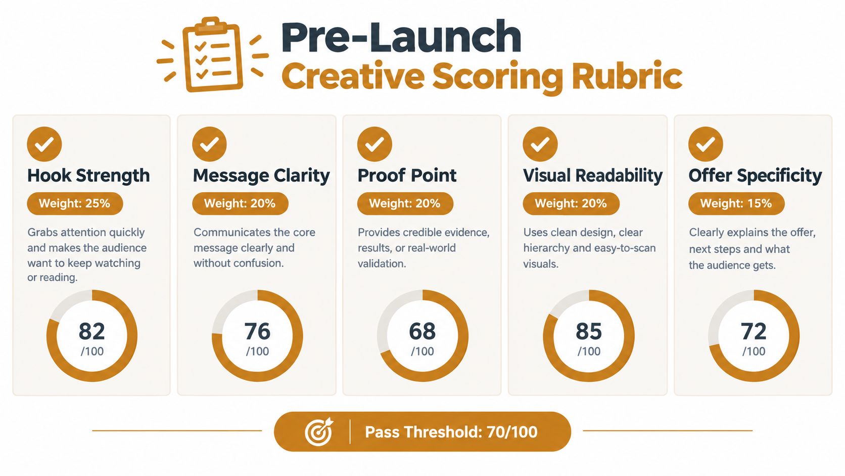 A scoring rubric card for pre-launch creative ads displaying five categories with their respective weights and scores.