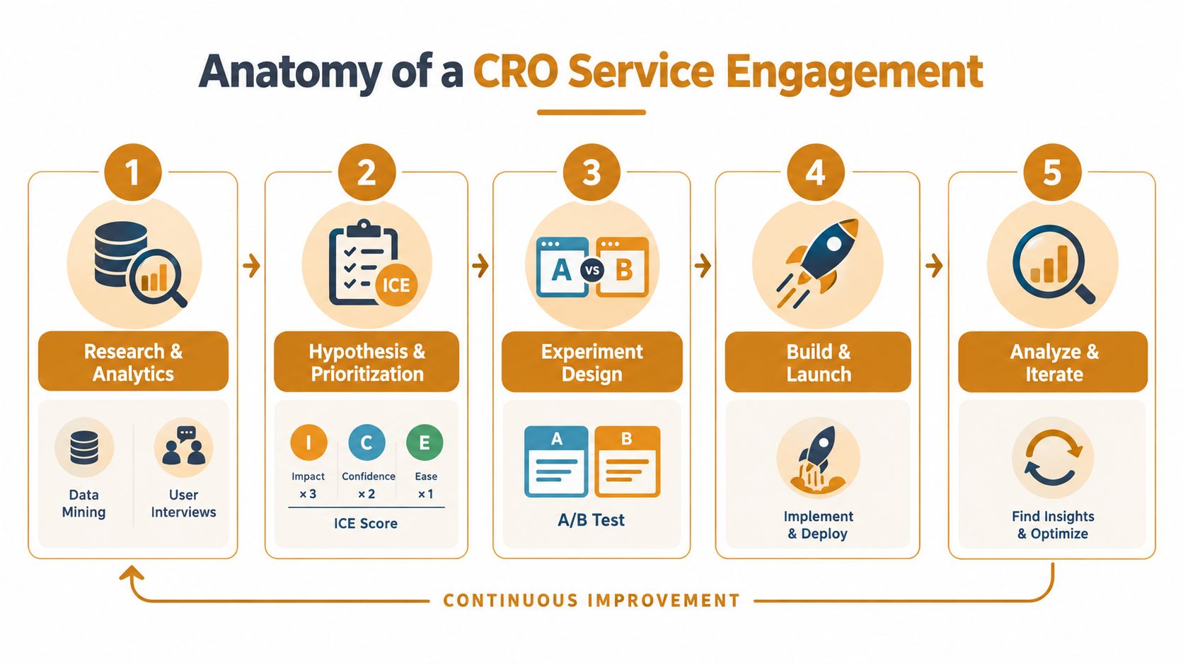 A five-step infographic showing the continuous process of conversion rate optimization services from research to analysis.