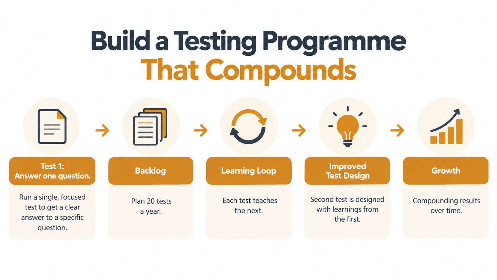 A diagram illustrating a five-step process to build a compounding testing programme for business growth.