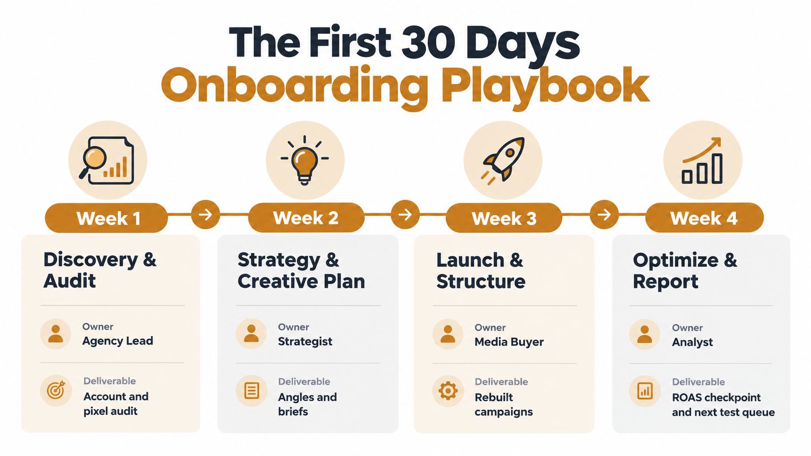 A four-week onboarding playbook infographic outlining tasks, owners, and deliverables for meta ads management campaigns.