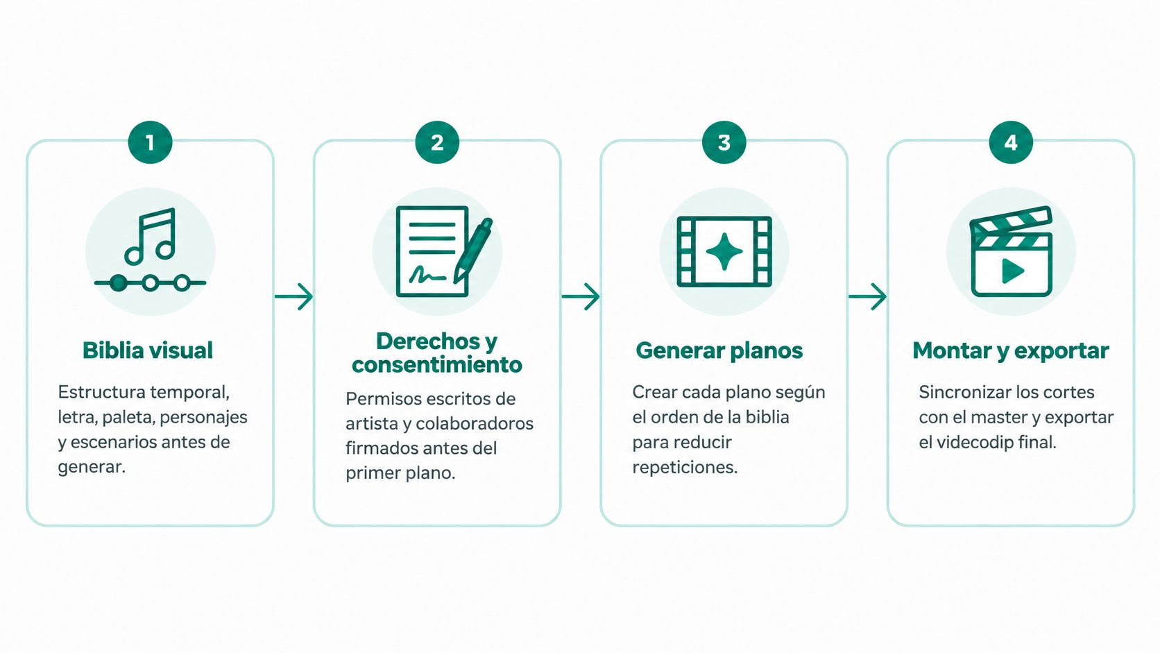 Proceso de cuatro pasos para crear un video musical utilizando inteligencia artificial de manera eficiente y organizada.