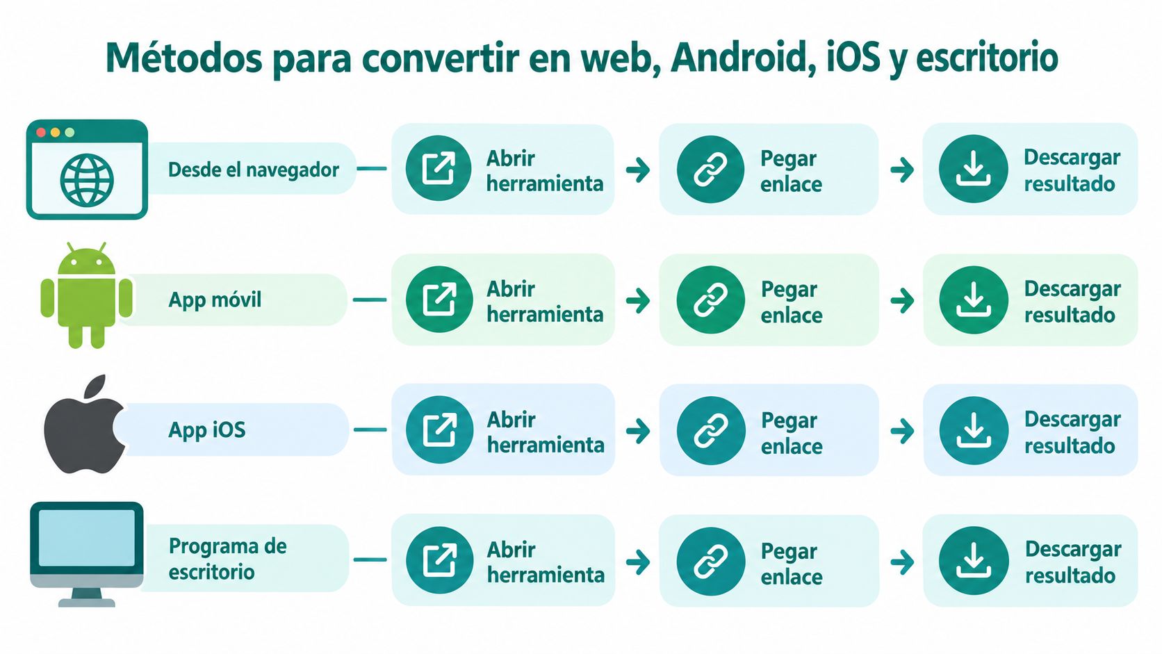 Infografía que muestra los cuatro métodos para convertir videos en web, Android, iOS y escritorio fácilmente.