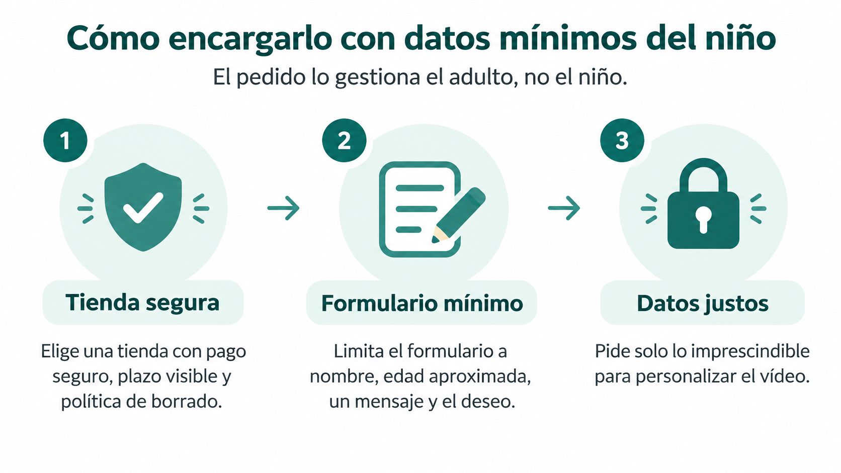 Infografía sobre cómo realizar un pedido de vídeo personalizado de Papá Noel de forma segura y privada.