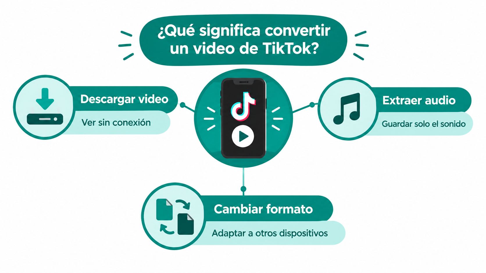 Infografía que explica los tres significados principales al convertir o procesar un video de TikTok.