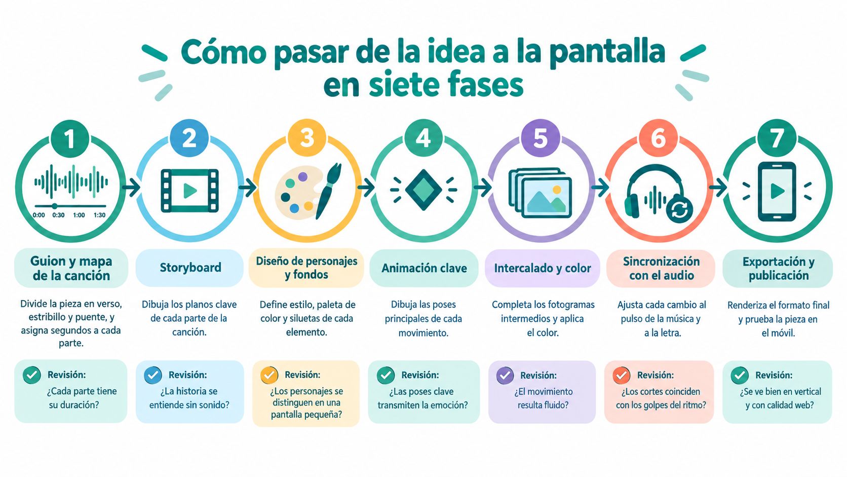 Infografía de siete pasos que explica cómo transformar una idea creativa en un video animado digital.