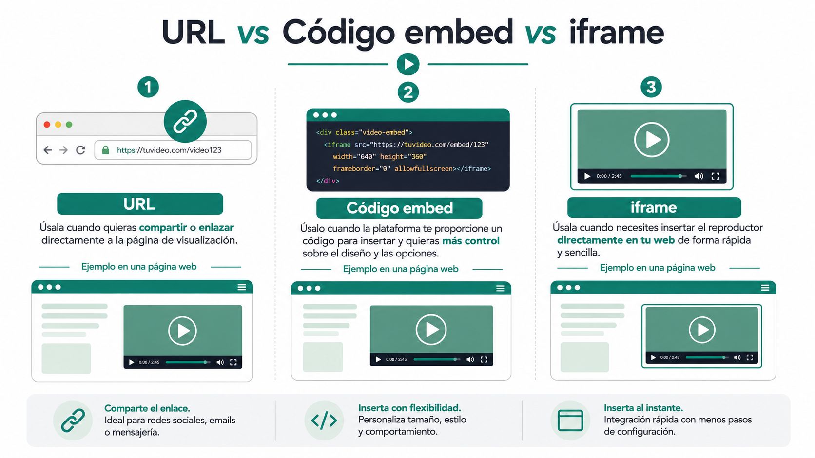 Infografía comparativa que explica las diferencias entre utilizar una URL, código embed o iframe para compartir videos.