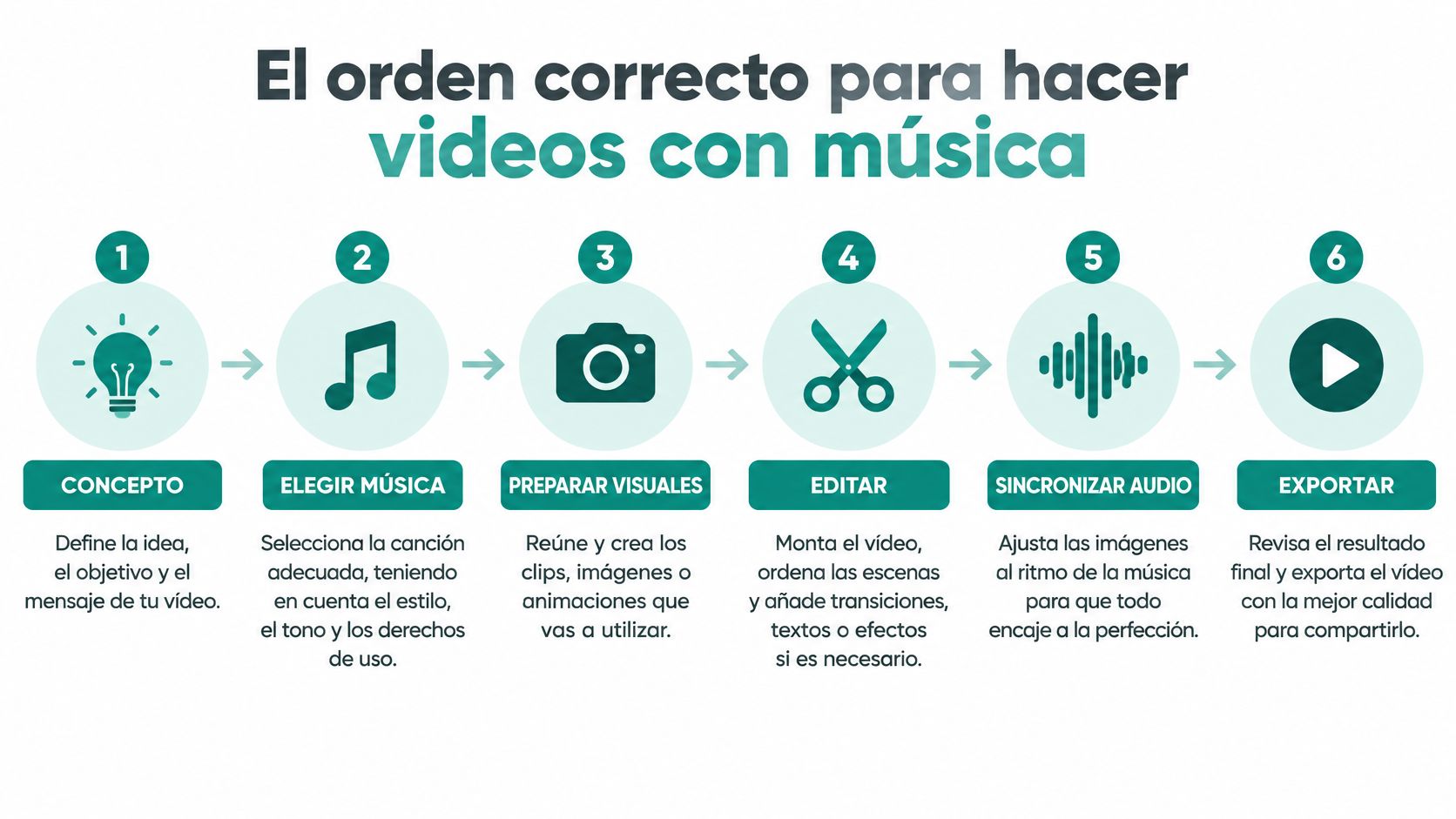 Infografía que muestra los seis pasos secuenciales para crear vídeos con música de manera profesional y efectiva.