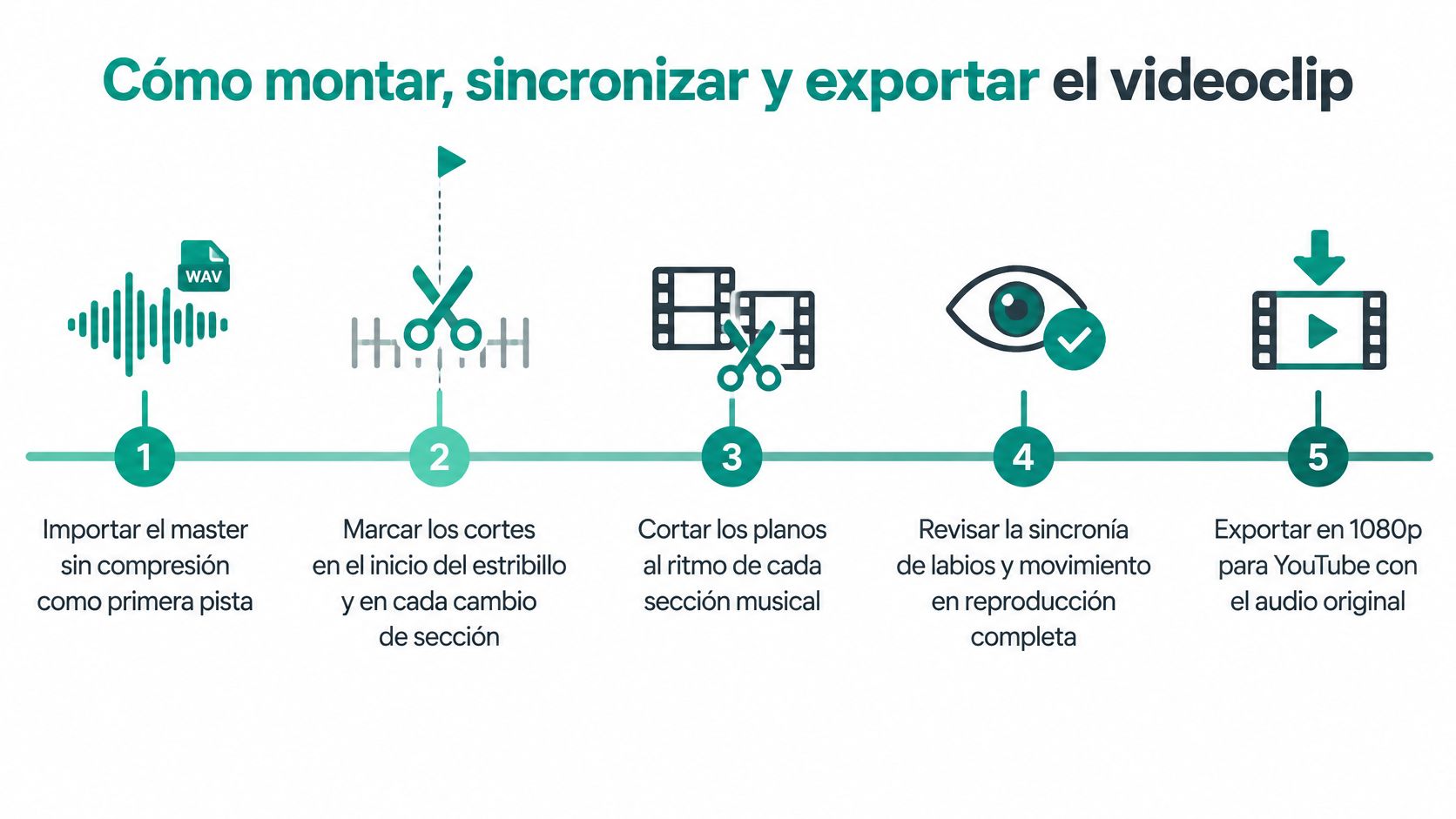 Infografía que muestra cinco pasos clave para montar, sincronizar y exportar un videoclip musical profesionalmente.