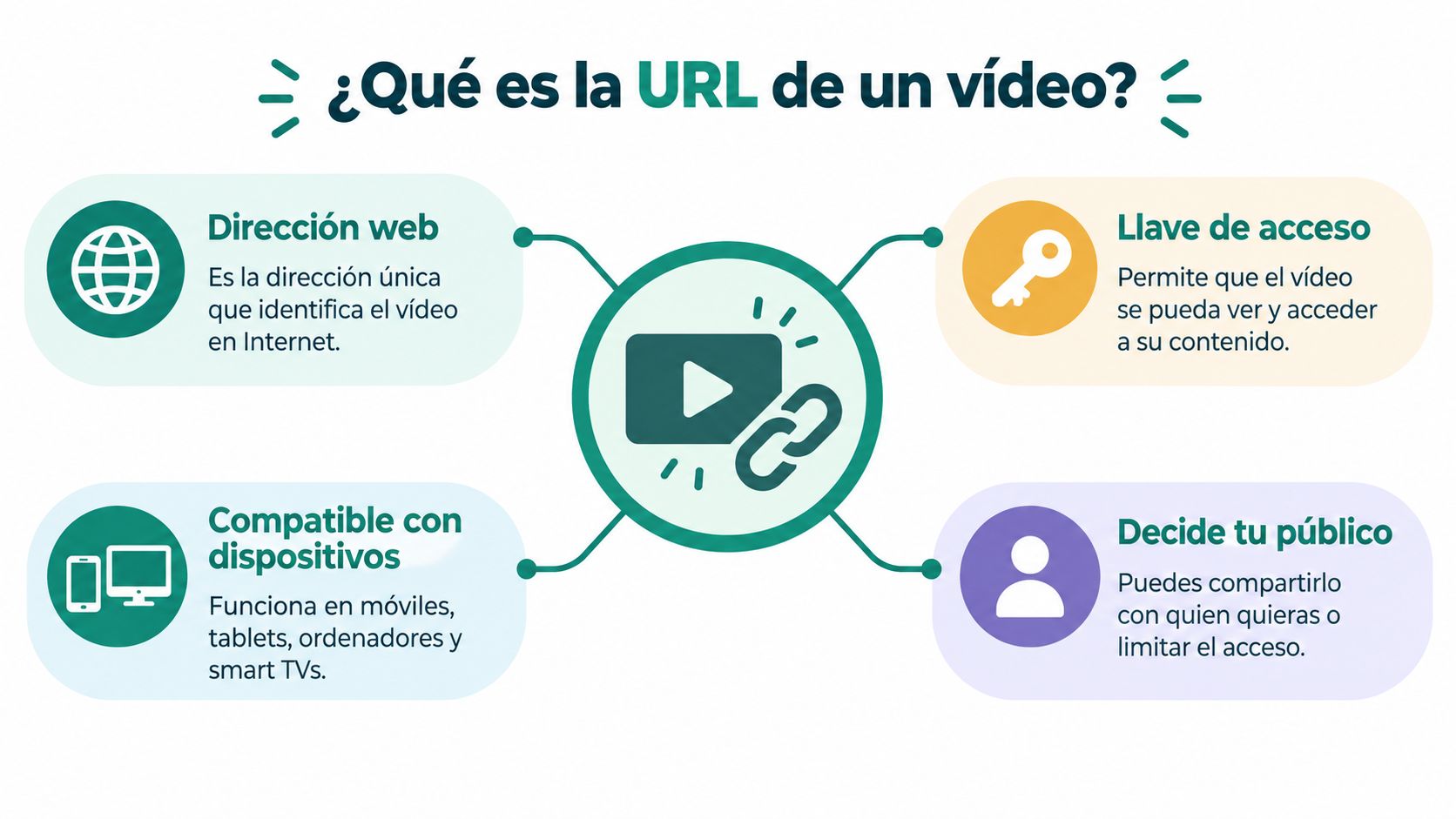 Infografía educativa que explica los beneficios y el funcionamiento de la URL de un video en internet.