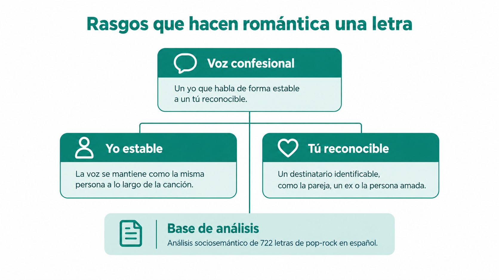 Un diagrama explicativo sobre los rasgos que definen una letra romántica en canciones pop-rock en español.