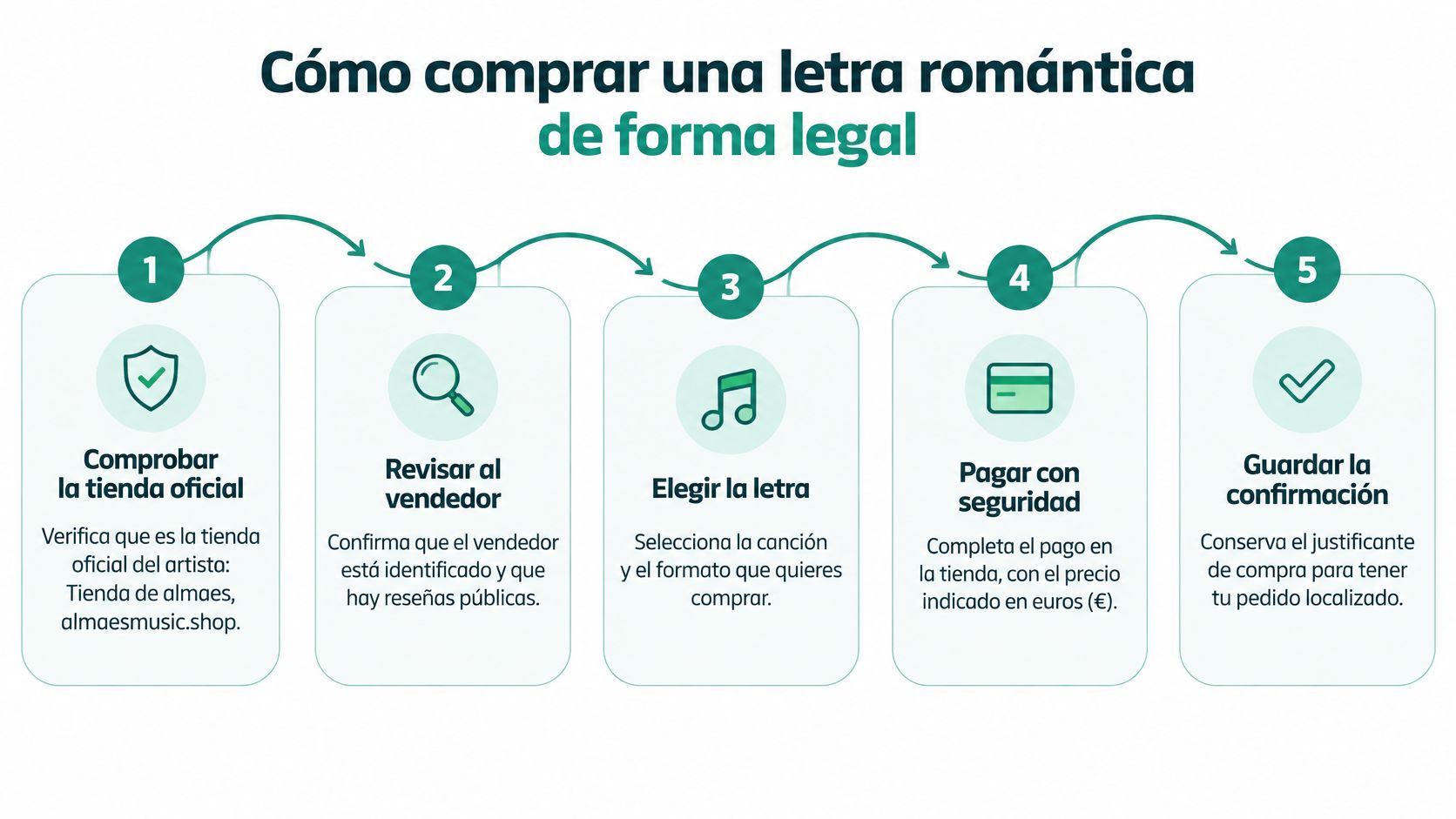 Infografía paso a paso sobre cómo comprar de forma legal letras románticas en sitios web oficiales.