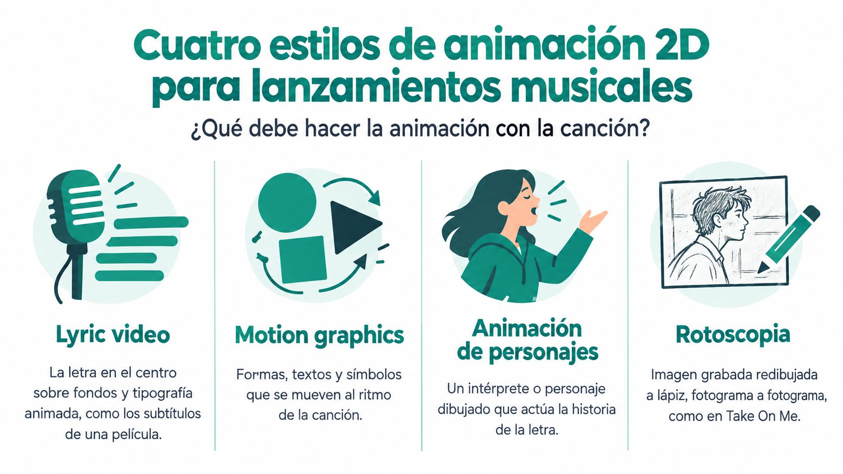 Una infografía mostrando cuatro estilos diferentes de animación 2D utilizados comúnmente para videos musicales.
