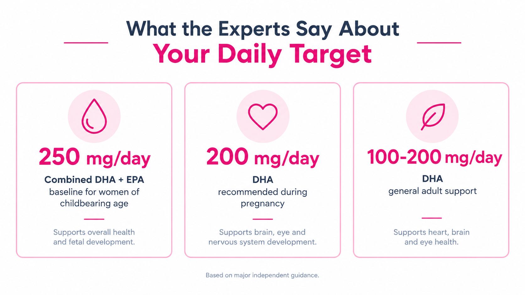 An infographic showing recommended daily EPA and DHA omega-3 dosages for women and general adult support.