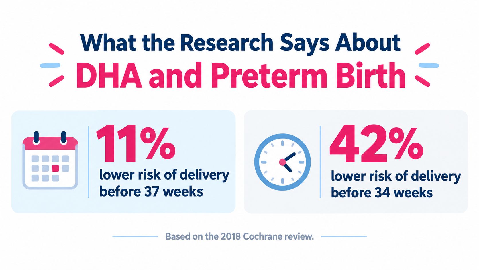 An infographic showing that DHA supplementation reduces the risk of preterm birth by 11% and 42%.